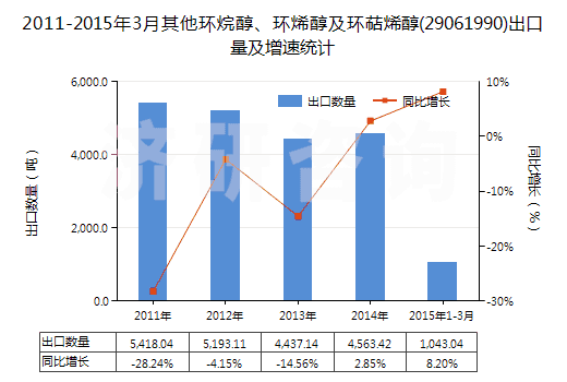 2011-2015年3月其他環(huán)烷醇、環(huán)烯醇及環(huán)萜烯醇(29061990)出口量及增速統(tǒng)計